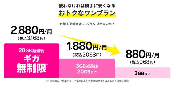 使わなければ安くなるお得な料金プラン