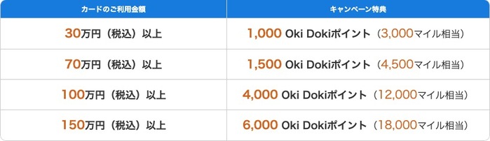 カード利用金額に応じたポイントとマイルのキャンペーン特典