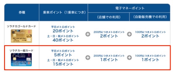 ソラチカ一般カードのポイント特典一覧